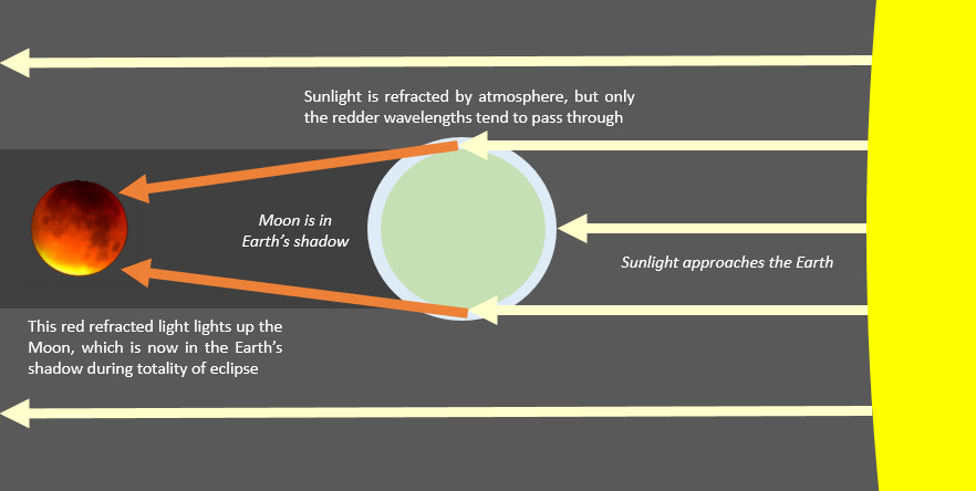 diagram of lunar eclipse